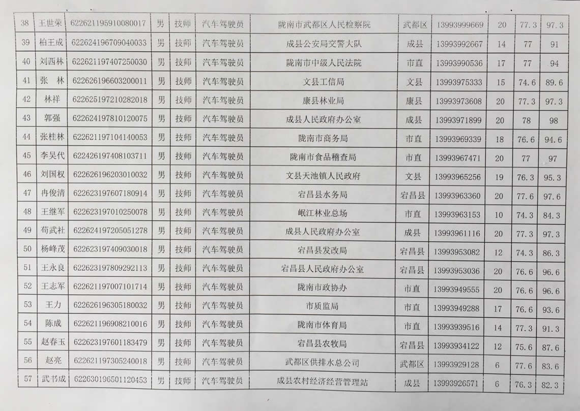 2018年工人技術(shù)等級(jí)晉升工勤人員成績(jī)公示