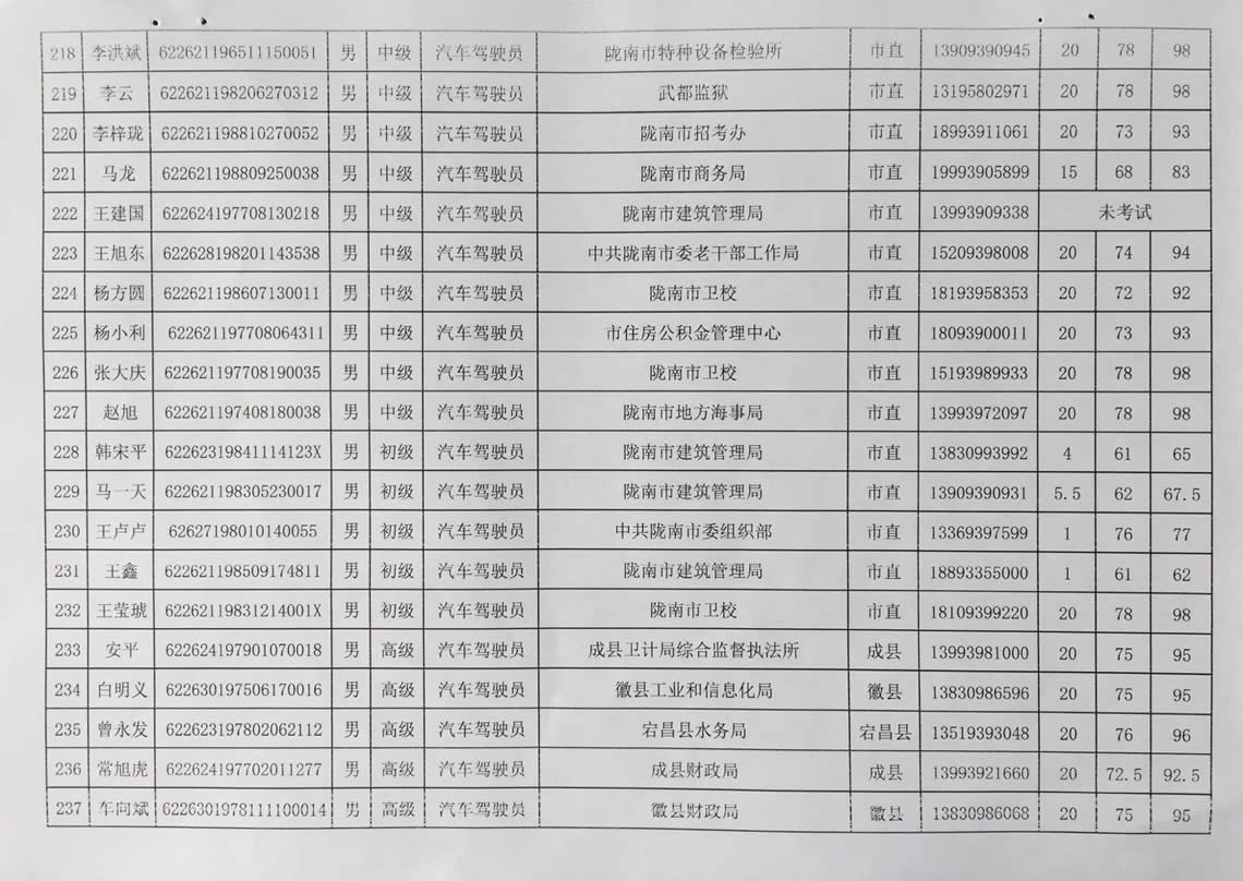 2018年工人技術(shù)等級(jí)晉升工勤人員成績(jī)公示